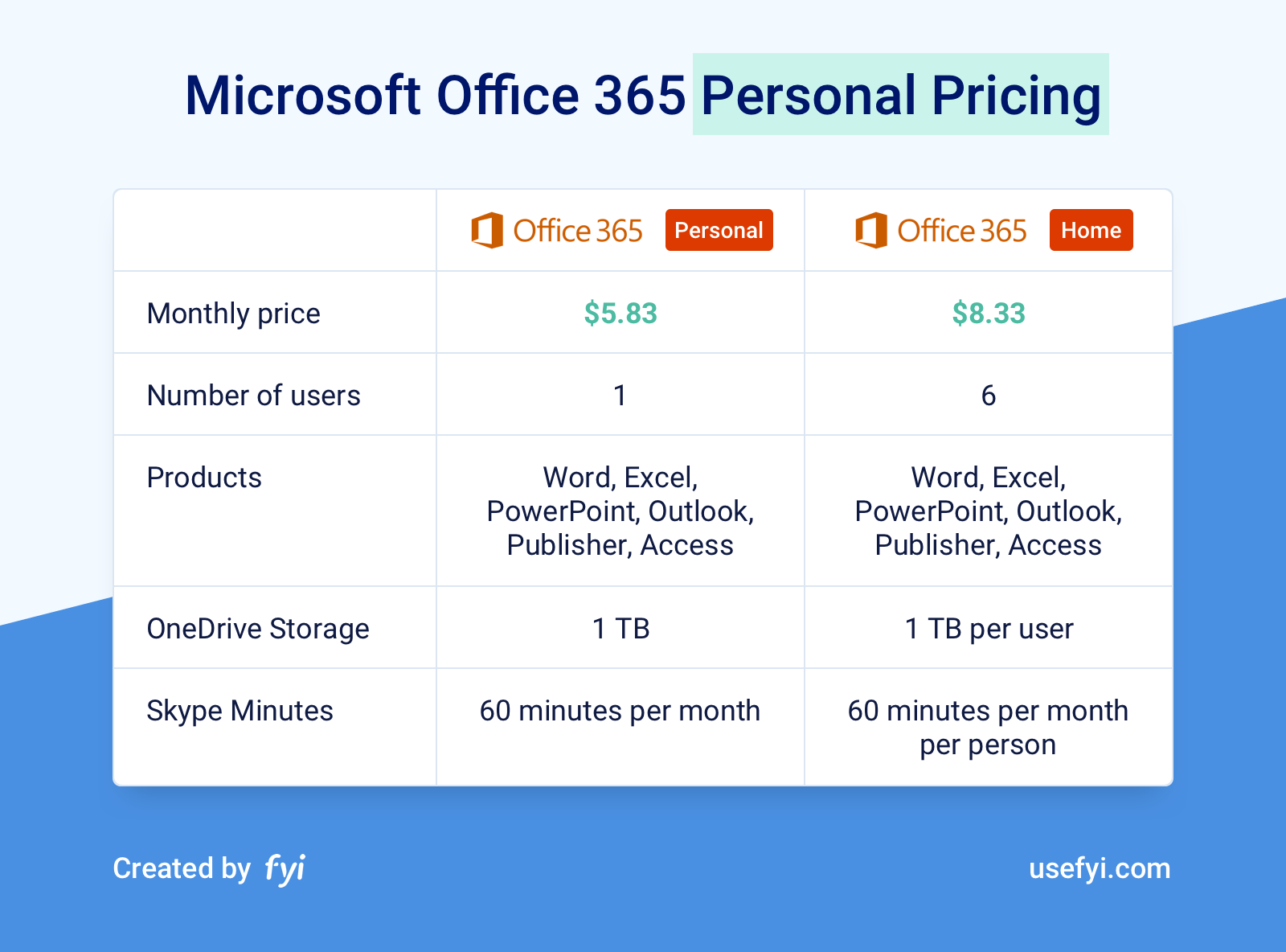office 365 for mac comparison